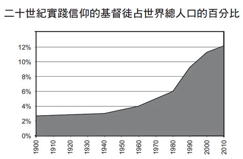 台灣基督徒比例2023|台灣基督教